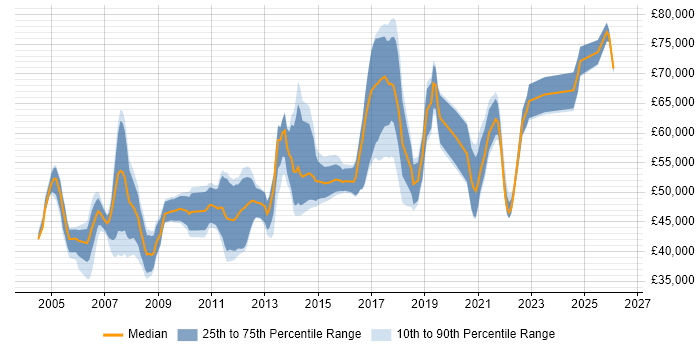 Salary distribution trend for Delivery Manager job vacancies in Nottingham