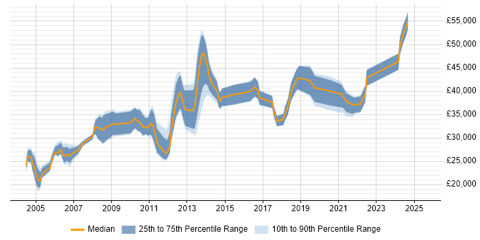 Salary distribution trend for jobs in Nottingham citing Dell Salary distribution trend for jobs in Nottingham citing Dell