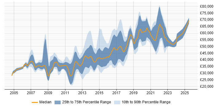 Salary distribution trend for jobs in Nottingham citing Design Patterns