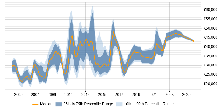 Salary distribution trend for Designer job vacancies in Nottingham