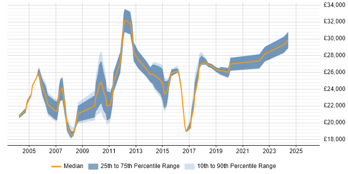 Salary distribution trend for Desktop Engineer job vacancies in Nottingham