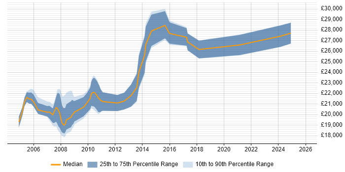 Salary distribution trend for Desktop Support Analyst job vacancies in Nottingham