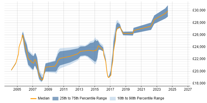 Salary distribution trend for Desktop Support Engineer job vacancies in Nottingham