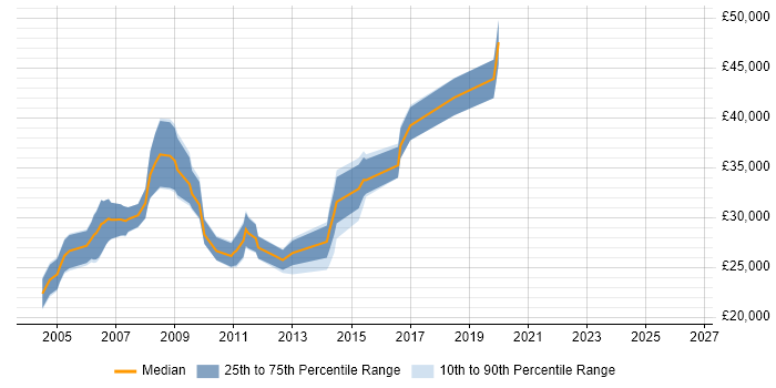 Salary distribution trend for Developer Analyst job vacancies in Nottingham