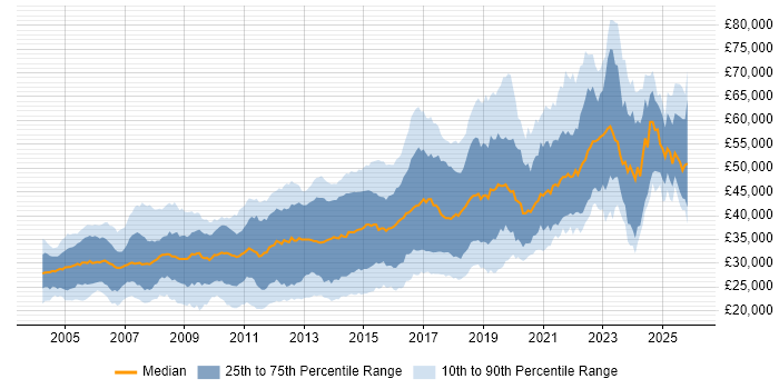 Salary distribution trend for Developer job vacancies in Nottingham