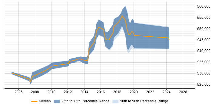 Salary distribution trend for Development Engineer job vacancies in Nottingham