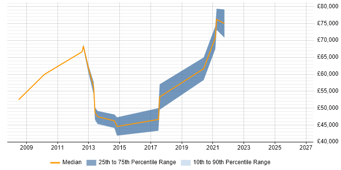 Salary distribution trend for jobs in Nottingham citing Development Roadmap