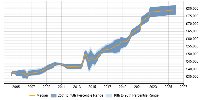 Salary distribution trend for Development Team Leader job vacancies in Nottingham