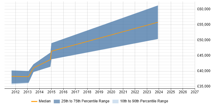 Salary distribution trend for jobs in Nottingham citing DevExpress