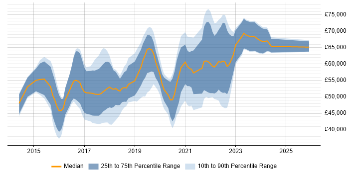 Salary distribution trend for DevOps Engineer job vacancies in Nottingham