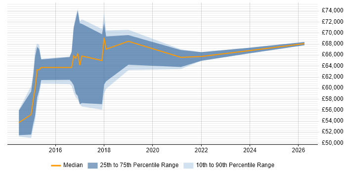 Salary distribution trend for DevOps Manager job vacancies in Nottingham