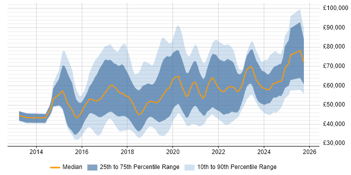 Salary distribution trend for jobs in Nottingham citing DevOps