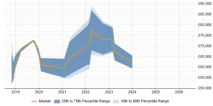 Salary distribution trend for jobs in Nottingham citing DevSecOps
