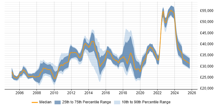 Salary distribution trend for jobs in Nottingham citing DHCP