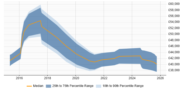 Salary distribution trend for Digital Analyst job vacancies in Nottingham