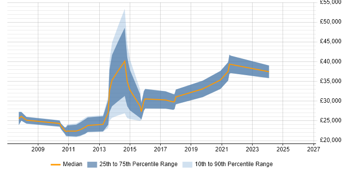 Salary distribution trend for Digital Designer job vacancies in Nottingham