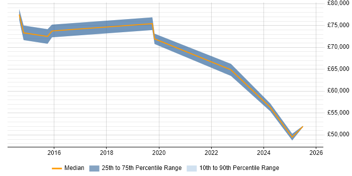 Salary distribution trend for jobs in Nottingham citing Digital Forensics