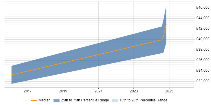 Salary distribution trend for Digital Marketing Analyst job vacancies in Nottingham
