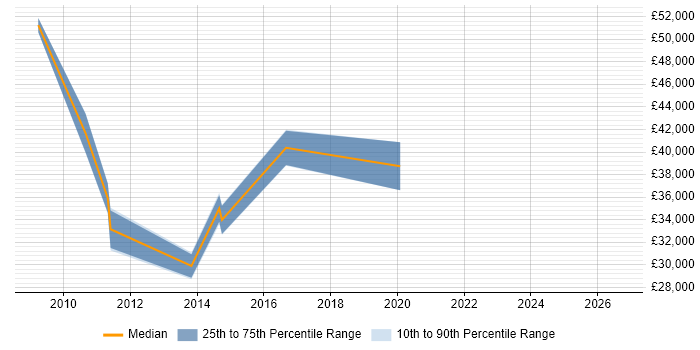 Salary distribution trend for Digital Marketing Manager job vacancies in Nottingham