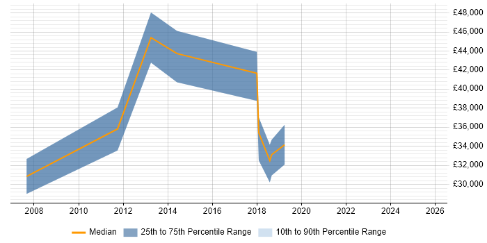 Salary distribution trend for jobs in Nottingham citing Digital Signage