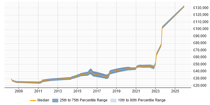 Salary distribution trend for jobs in Nottingham citing Digital Strategy