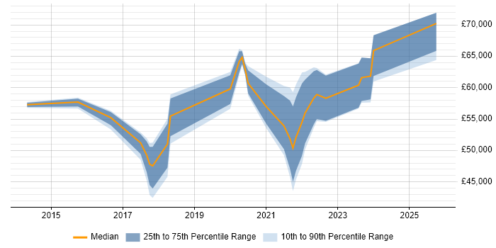 Salary distribution trend for jobs in Nottingham citing Digital Transformation Programme