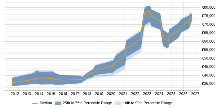 Salary distribution trend for jobs in Nottingham citing Django