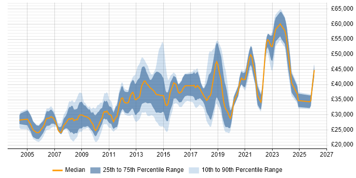 Salary distribution trend for jobs in Nottingham citing DNS