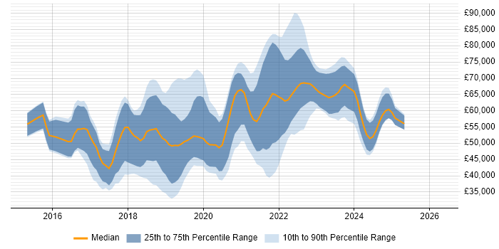 Salary distribution trend for jobs in Nottingham citing Docker