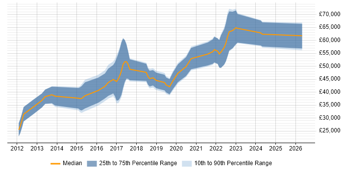Salary distribution trend for jobs in Nottingham citing Domain-Driven Design