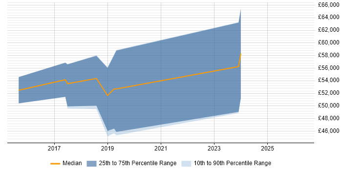 Salary distribution trend for jobs in Nottingham citing Don't repeat yourself (DRY)