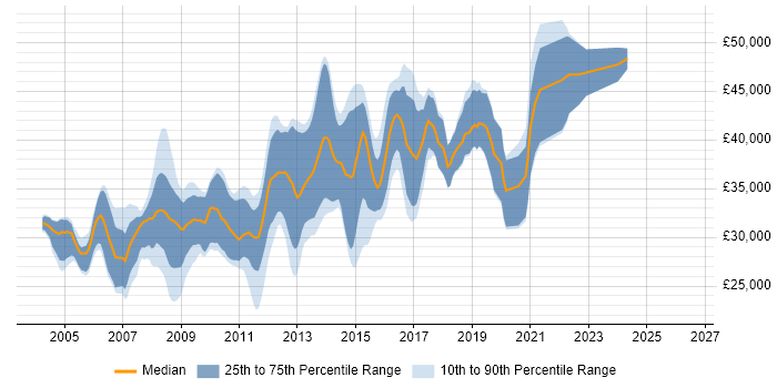 Salary distribution trend for .NET Software Developer job vacancies in Nottingham