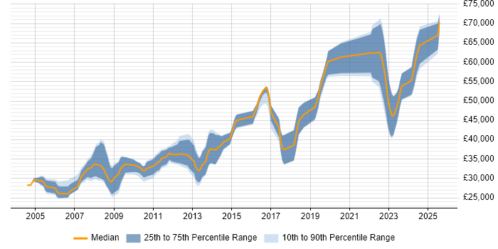 Salary distribution trend for .NET Software Engineer job vacancies in Nottingham