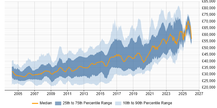 Salary distribution trend for jobs in Nottingham citing .NET