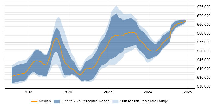 Salary distribution trend for jobs in Nottingham citing .NET Core