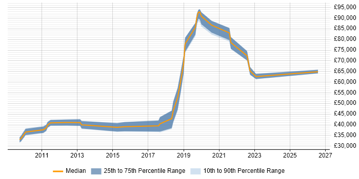 Salary distribution trend for jobs in Nottingham citing Due Diligence