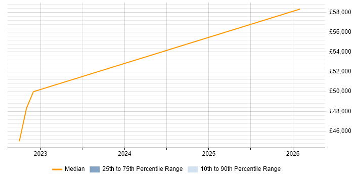 Salary distribution trend for Dynamics 365 Analyst job vacancies in Nottingham