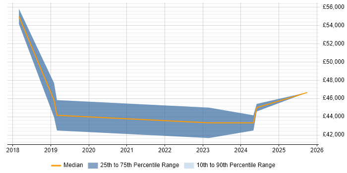 Salary distribution trend for Dynamics 365 Developer job vacancies in Nottingham