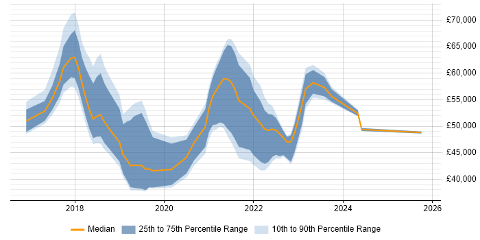 Salary distribution trend for jobs in Nottingham citing Dynamics 365
