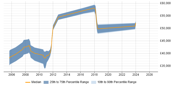 Salary distribution trend for Dynamics AX Developer job vacancies in Nottingham