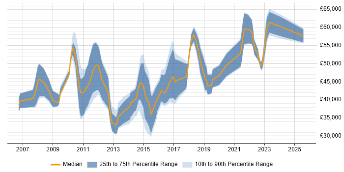 Salary distribution trend for jobs in Nottingham citing Dynamics CRM