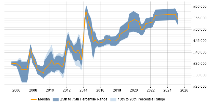 Salary distribution trend for jobs in Nottingham citing Eclipse