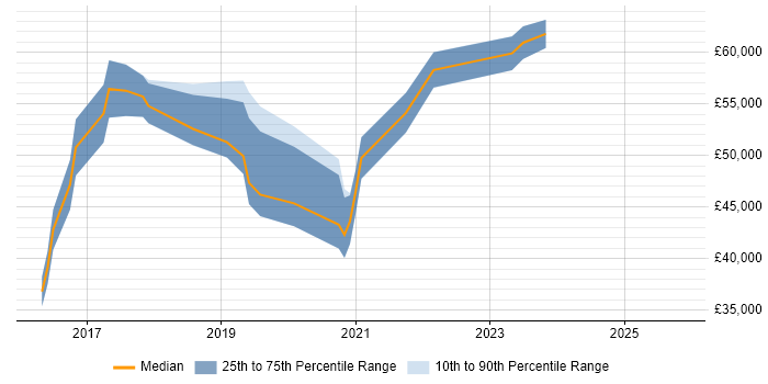 Salary distribution trend for jobs in Nottingham citing Elastic Stack