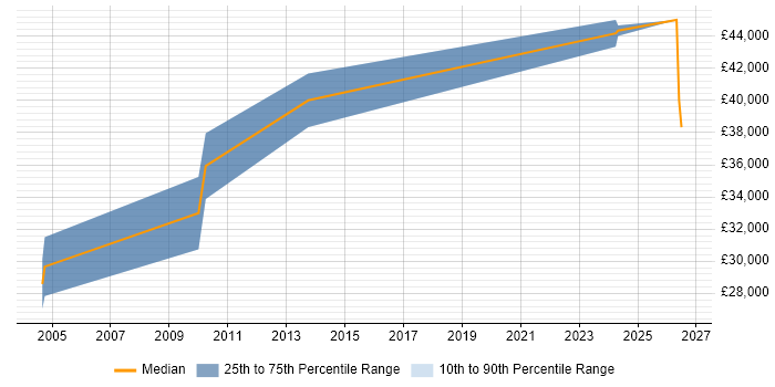 Salary distribution trend for Electrical Engineer job vacancies in Nottingham