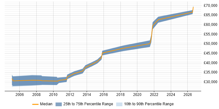 Salary distribution trend for Embedded C++ Engineer job vacancies in Nottingham