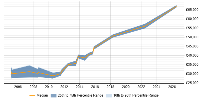Salary distribution trend for Embedded C++ Software Engineer job vacancies in Nottingham