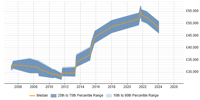 Salary distribution trend for jobs in Nottingham citing Embedded C++