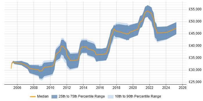 Salary distribution trend for jobs in Nottingham citing Embedded C