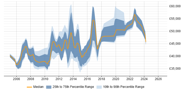 Salary distribution trend for jobs in Nottingham citing EMC