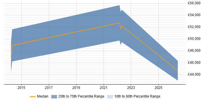 Salary distribution trend for jobs in Nottingham citing Emotional Intelligence